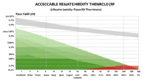 Chart showing acceptable relative humidity thresholds for different flooring types before installation